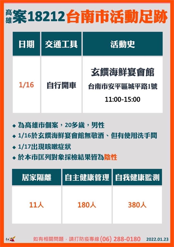 快新聞/高雄確診個案到過台南! 施家小卷米粉、周氏蝦捲台南總店入列
