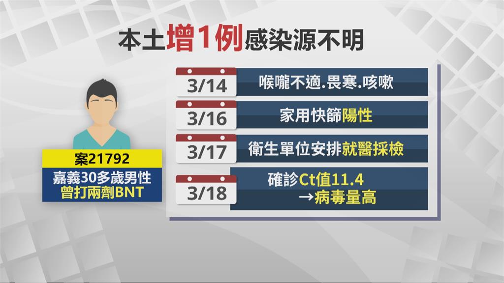 嘉市30多歲男業務確診 病毒量高曾參加喜宴