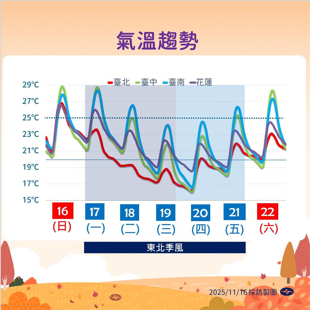 氣溫大跳水!東北季風明起再度增強 全台這時起明顯降溫 快新聞/氣溫溜滑梯!18至20日清晨有感轉涼 「這兩天」水氣最多
