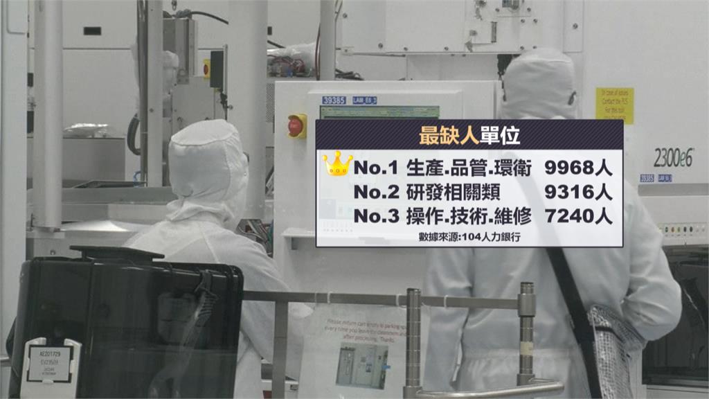 半導體缺工5月就缺3.4萬人 工研院:7成將來用AI協助