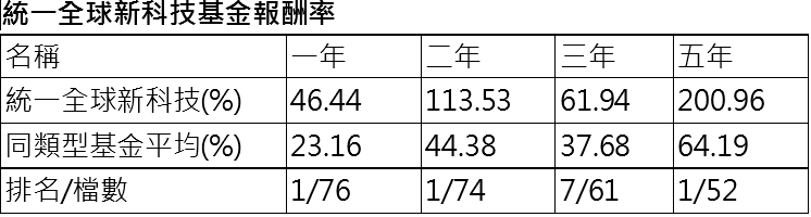 統一全球新科技基金、00757績效雙強　短中長期績效名列前茅