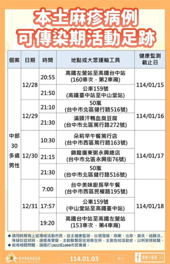 怎知道確診麻疹？醫揭「確診關鍵」示警不要去診所：若懷疑中標就去急診