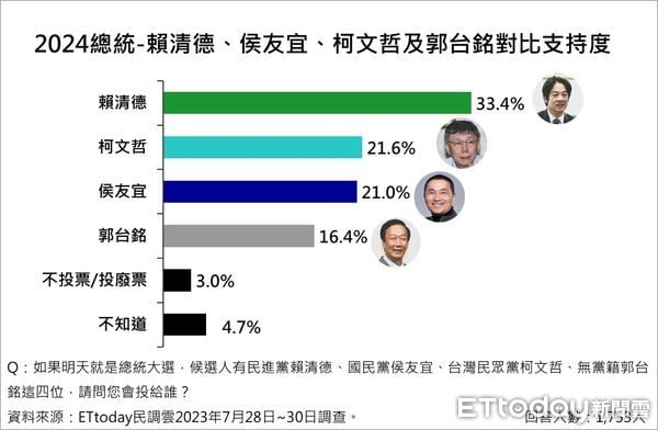 郭台銘參戰毫無殺傷力?賴清德支持度仍不墜!名嘴4字剖析「民調結果」