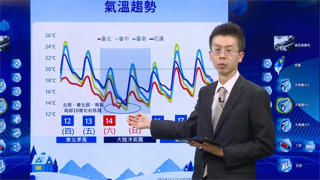 快新聞／全台凍番薯！明起迎風面降雨漸增　「這三天」恐出現11度低溫