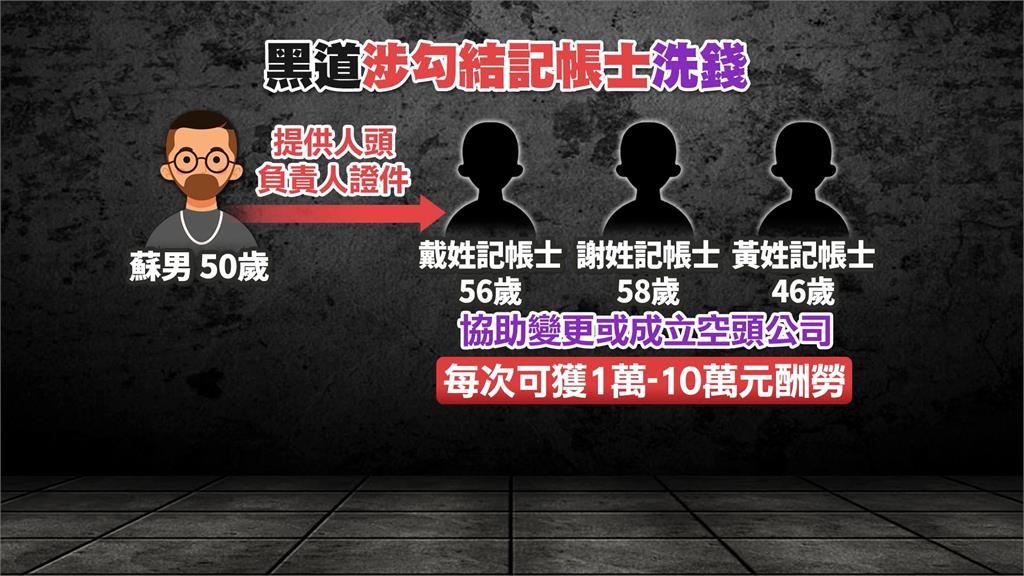 竹聯幫勾結記帳士詐騙洗錢！　至少20人受害財損逾2億