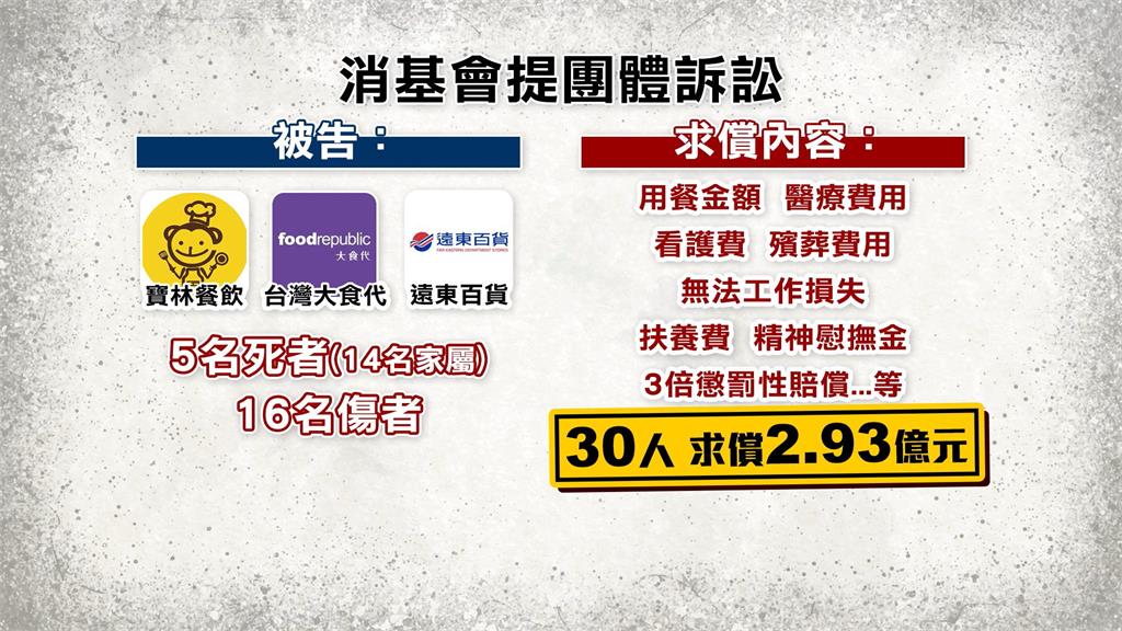 消基會協助提告打團體訴訟　寶林茶室案被害者求償2.93億