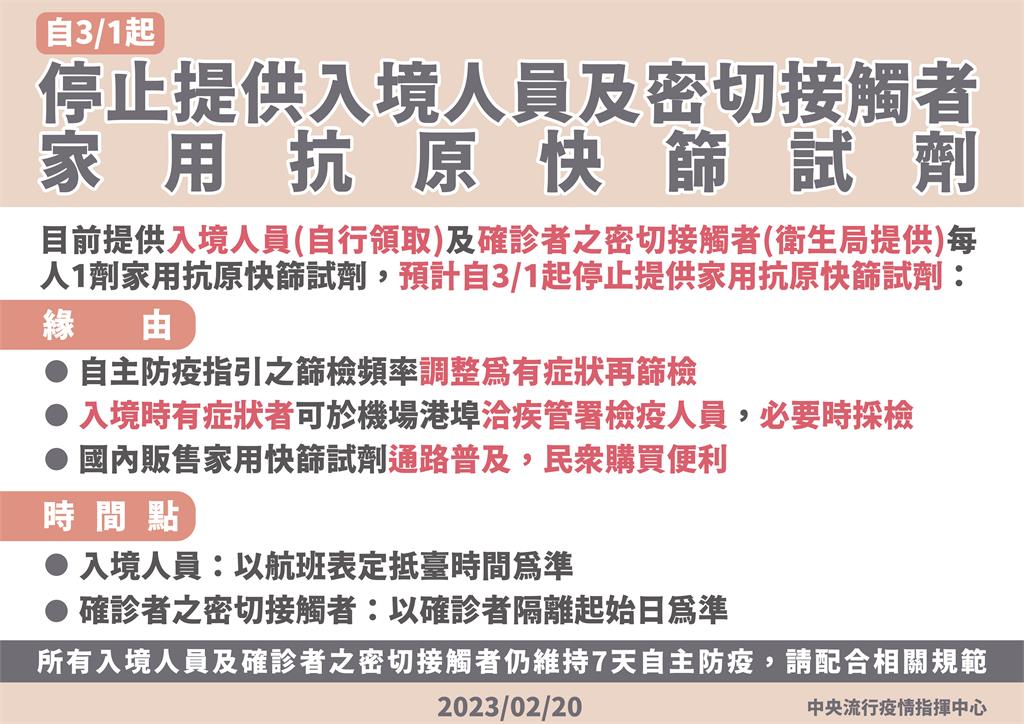 快新聞／入境免費1劑快篩沒了！　3/1起機場港埠停發家用快篩