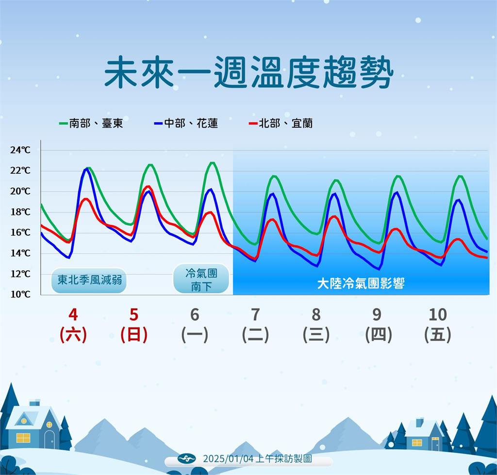 快新聞／冷氣團影響整週！「這2天」低溫跌破10度　「乾冷轉濕冷」時間曝