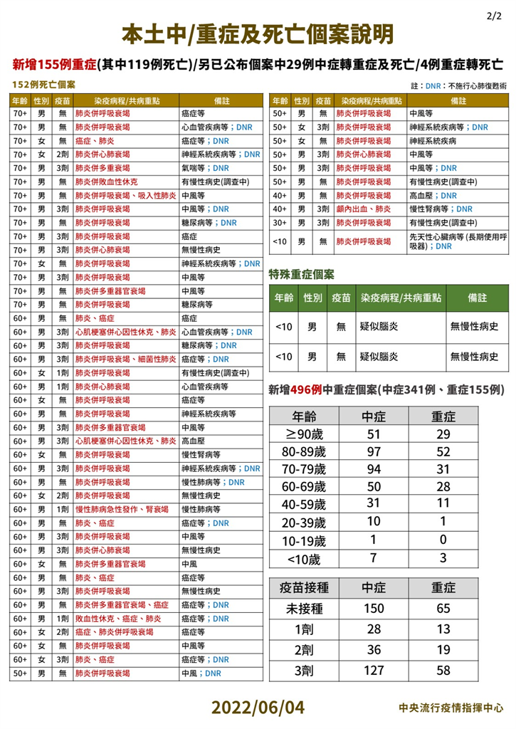 快新聞／中重症+496例！2未滿10歲童「腦炎轉重症」