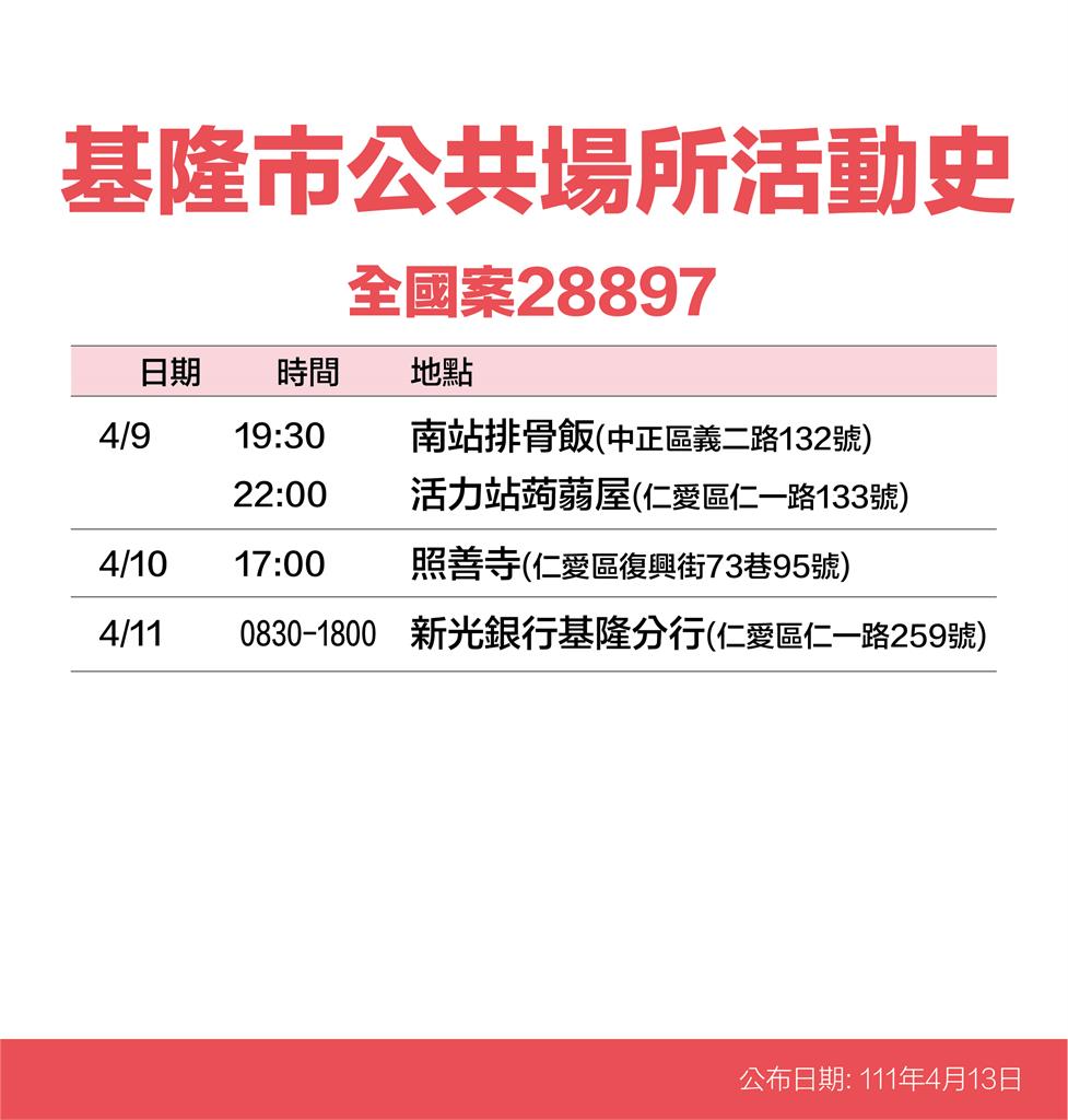 快新聞/基隆+55「家庭群聚佔過半」! 2夜市、東岸廣場等入列足跡
