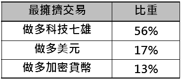 市場持續加碼股票　全球股市後勢看漲