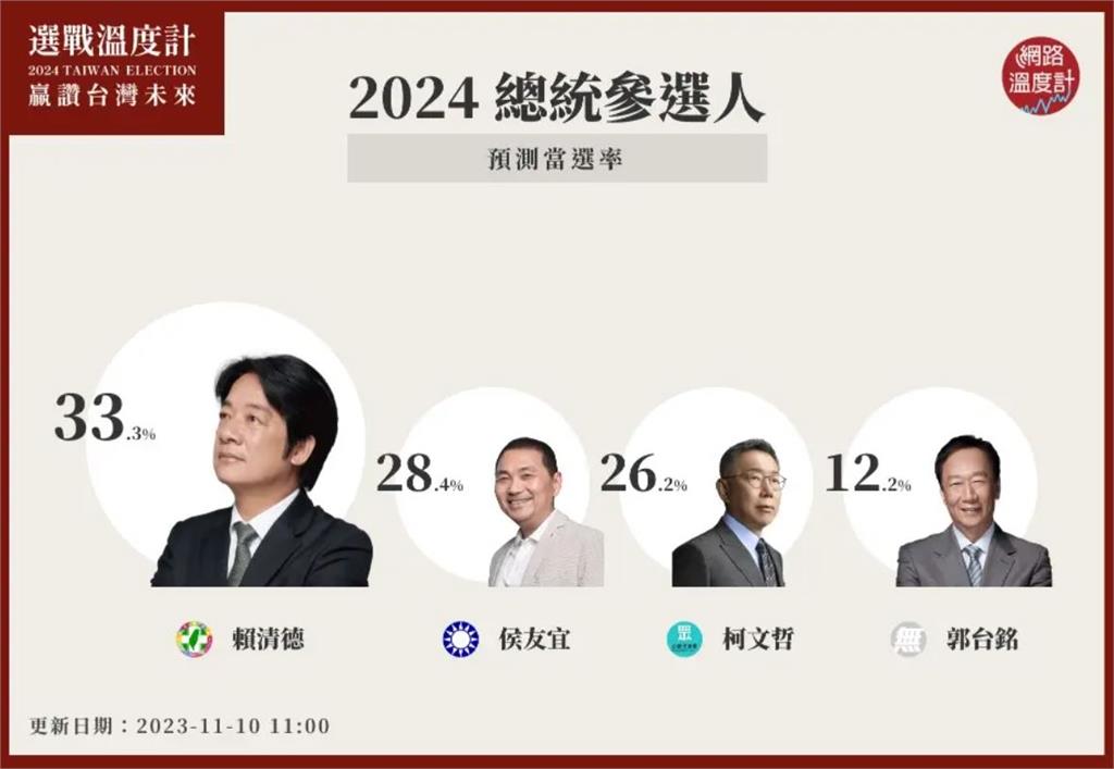 快新聞/最新總統預測當選率曝光 賴清德33.3%最高、侯柯差距拉大
