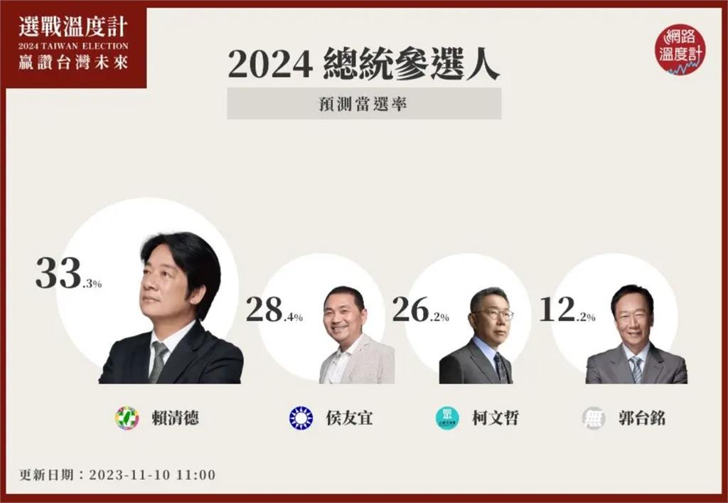 快新聞／最新總統預測當選率曝光　賴清德33.3％最高、侯柯差距拉大