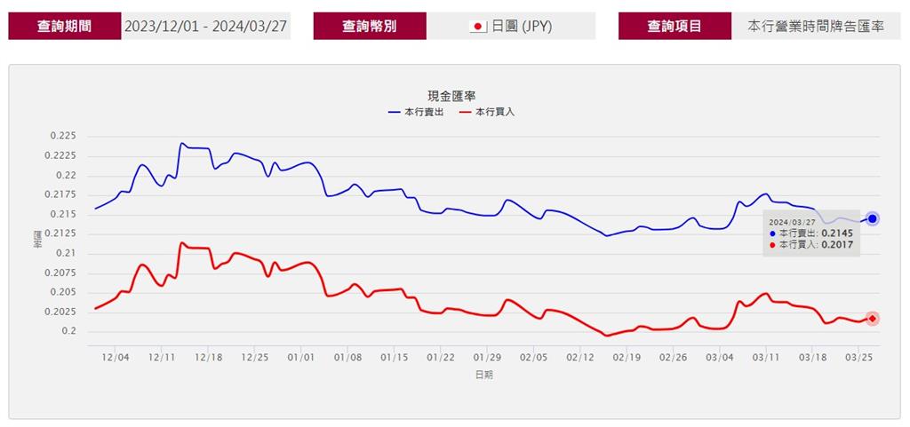 快新聞／日本升息後「匯率持續走貶」　今創33年以來新低價