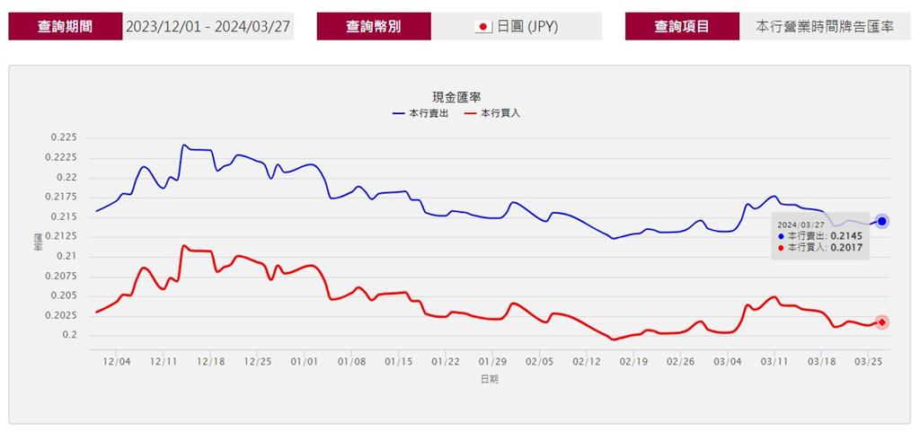 快新聞/日本升息後「匯率持續走貶」 今創33年以來新低價