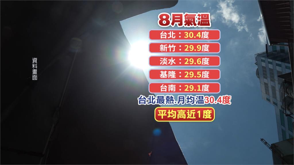 高溫假有譜!高溫將納災害性天氣 勞團籲納「低溫假」