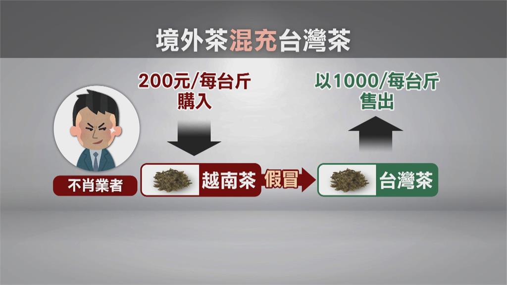 曾獲「頭等獎」茶商以越南茶混充台灣茶　海撈逾2400萬被判刑