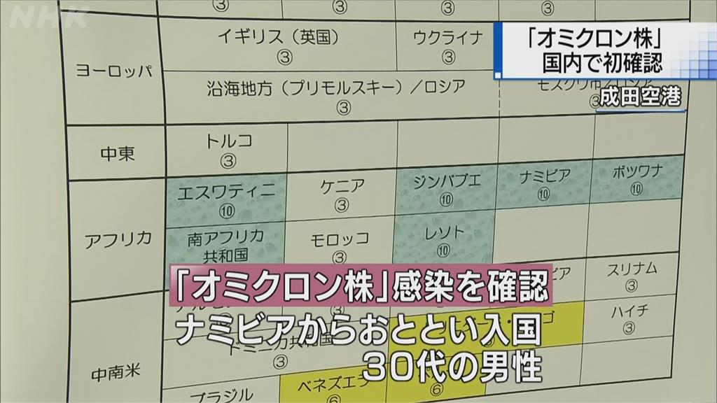 日本首例Omicron確診　從非洲納米比亞入境