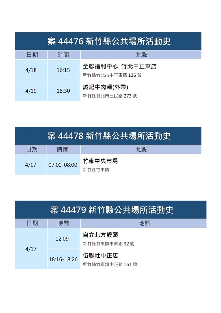 快新聞／竹縣+48「5人未滿12歲」　5大張足跡：必勝客、肯德基、麥當勞