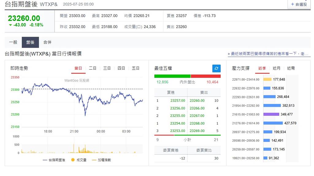 快新聞/特斯拉重摔8%「美股漲跌互見」 台指期盤後小跌43點