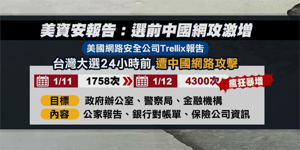 美國資安報告:台灣大選前24小時中國網攻暴增 藉台灣選舉「練兵」