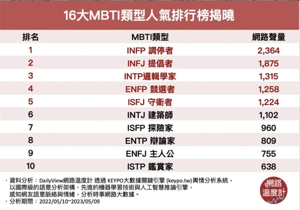 星座早就退流行!16種MBTI類型人氣排行榜揭曉 快看你和哪些明星同一型