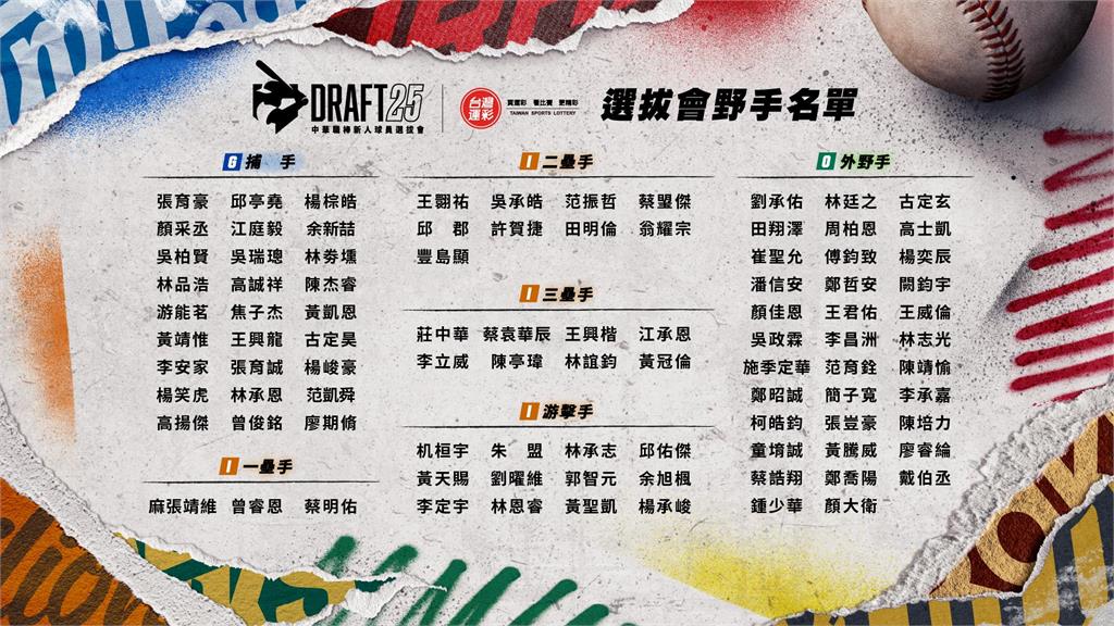 中職/新秀選拔會30日登場 180人爭搶職棒舞台、前大聯盟投手黃暐傑唯一海歸受矚