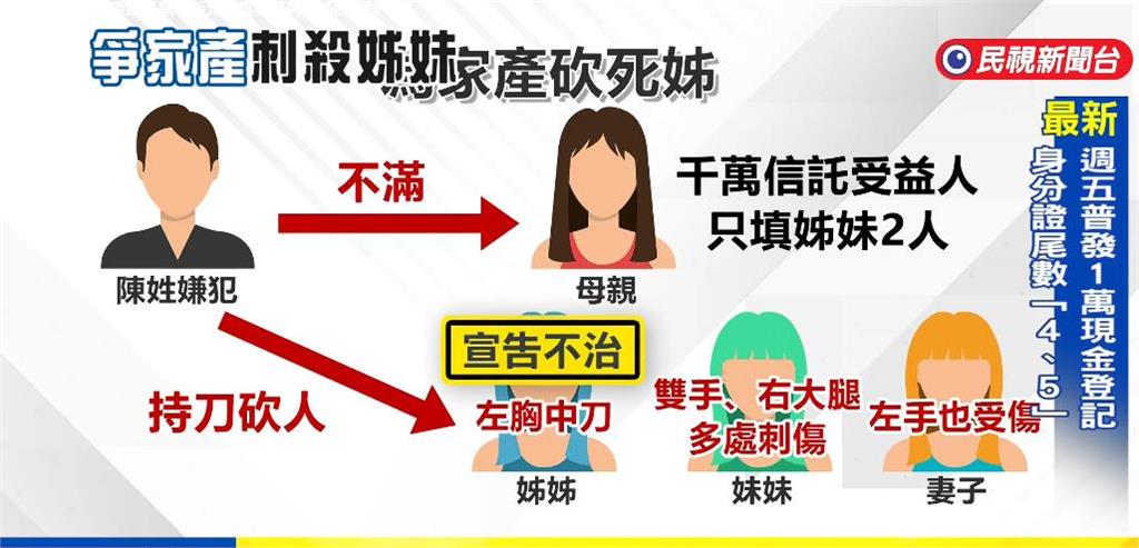 三重孝子照顧母親多年「千萬信託被親姊獨吞」!砍死姊姊「崩潰喊5字」遭聲押禁見