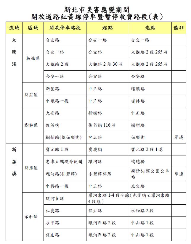 快新聞／山陀兒要來了！新北10/1上午9時起水門「只出不進」　周邊紅黃線開放停車