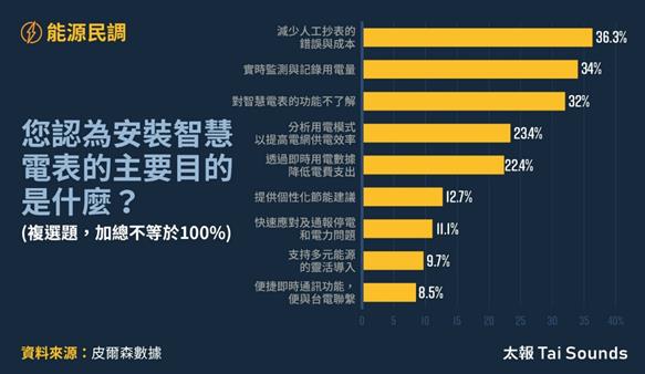 快新聞/8成住宅用戶未裝智慧電表 民調:46.8%受訪者對功能不了解