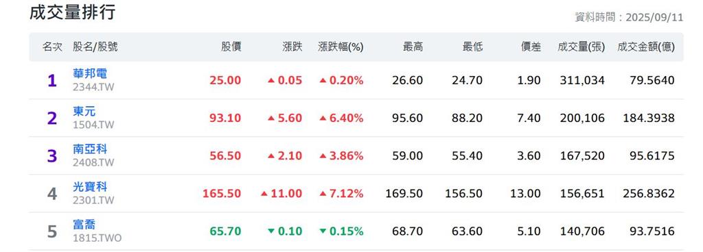 記憶體漲聲響 華邦電.華亞科成交量爆巨量