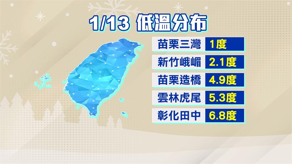 還沒冷夠！今晨苗栗三灣探1度　「這天」冷氣團南下轉濕冷