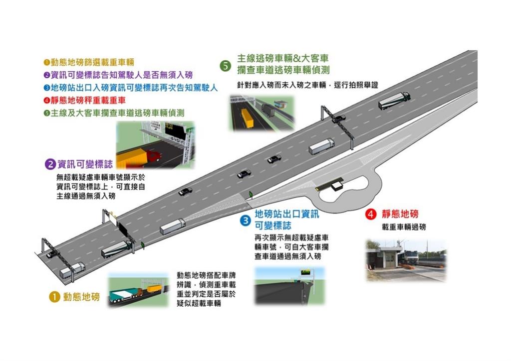 國道新制「3月上路」！新增16站點「未做1舉動」秒中招…最高噴9萬