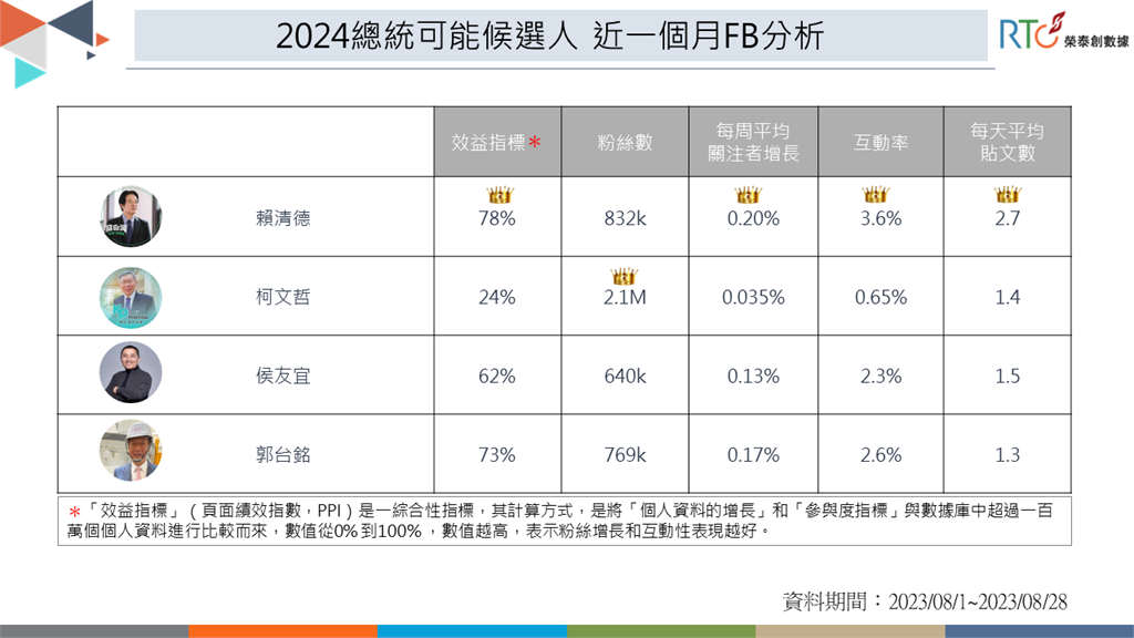 快新聞／郭台銘參選聲量暴增5倍「侯友宜墊底」　賴清德臉書活躍度摘冠