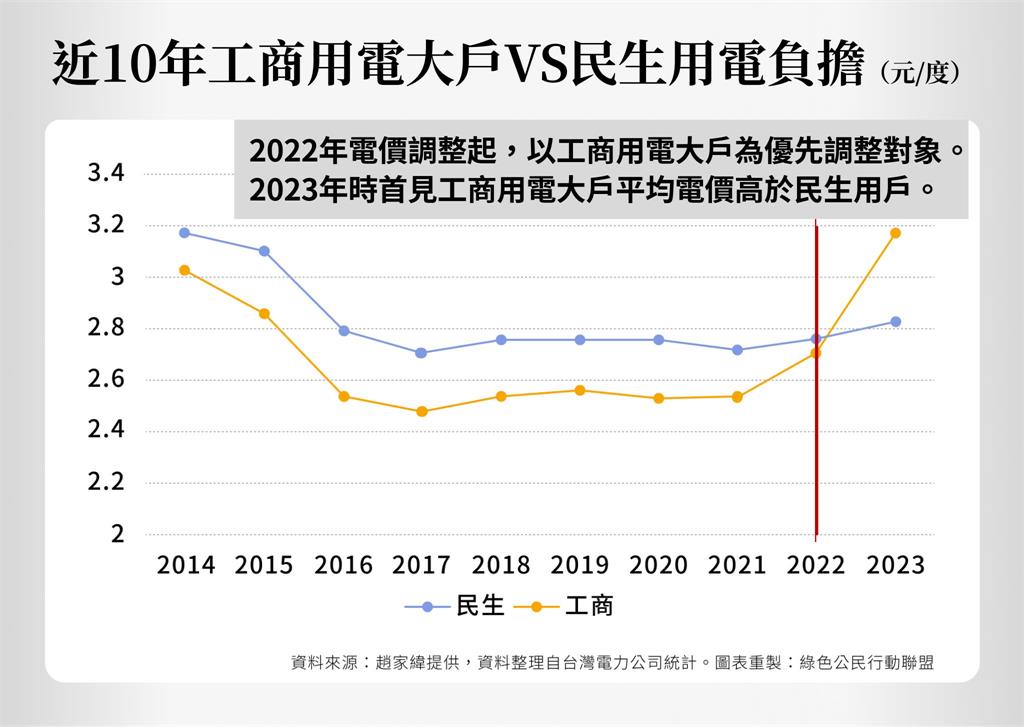 快新聞／藍白聯手！《電業法》逕付二讀　環團質疑「圖利財團」籲勿修惡