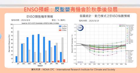 快新聞／秋天仍有颱風！　氣象署：中南部10月進枯水期