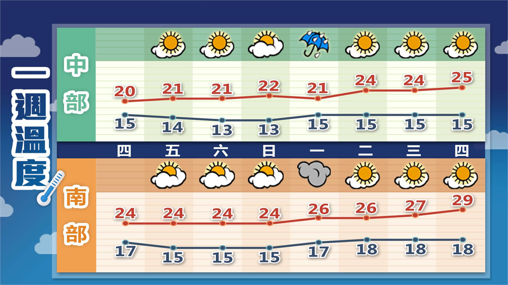 低溫下探10°C!冷空氣有望達「寒流強度」林嘉愷親揭回暖時間點
