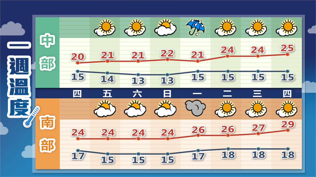 低溫下探10°C！冷空氣有望達「寒流強度」林嘉愷親揭回暖時間點