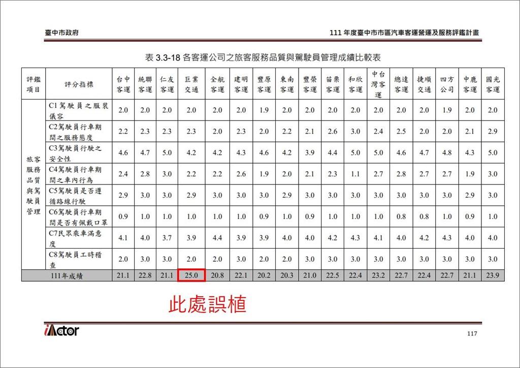 快新聞／巨業客運撞死人「評鑑仍拿25高分」？　中市交通局回應了