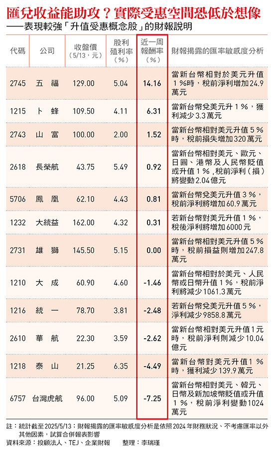 統一、華航、雄獅…台幣急升,3大受惠族群真有賺到?