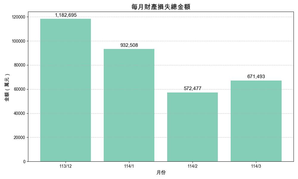 打詐成果季報|常如山領軍企業界打詐 民眾財損減半