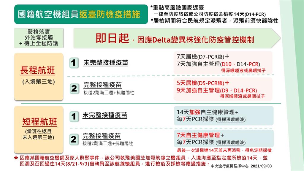 快新聞/3名突破性感染機師都到過! 陳時中:長榮飛芝加哥返台「居檢14天」