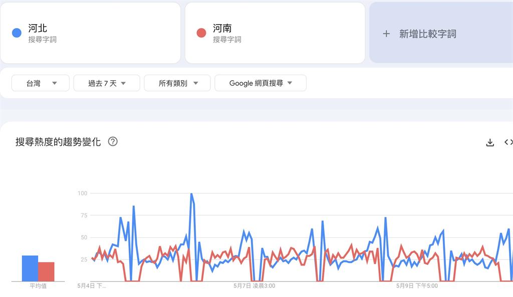 他揭「1中國關鍵字」在台搜尋量爆增!網一看「這對比」秒急暈:沒有證據