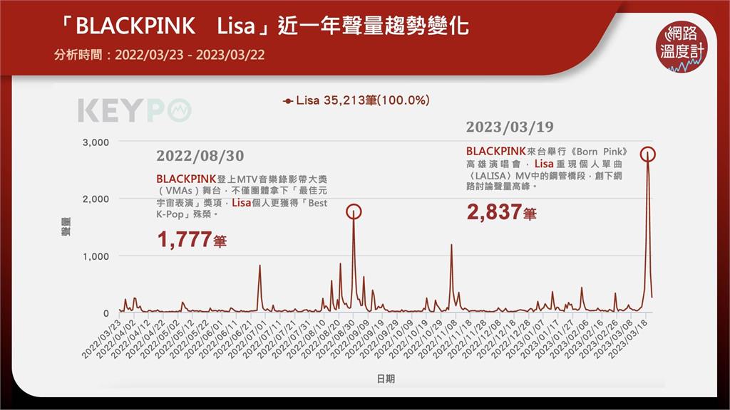 「人間芭比」BLACKPINK Lisa爆紅5關鍵　個人聲量飆破3.5萬：酸民歧視逆襲變頂流女王