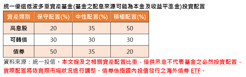 3/10募集統一優選低波多重資產基金  靈活策略打造機動戰隊