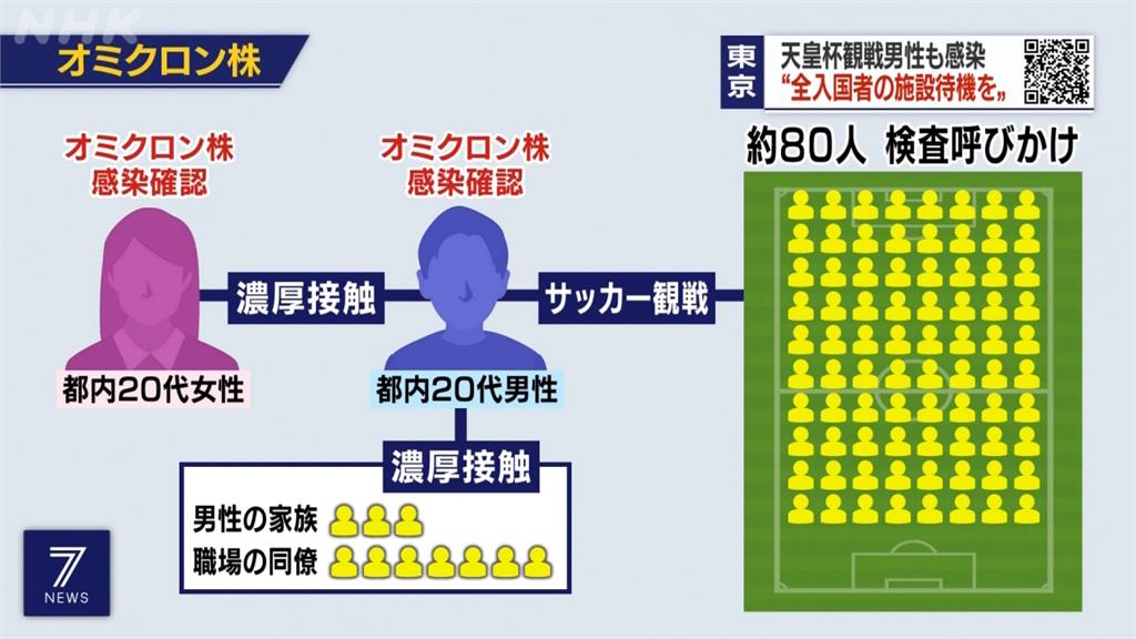 日本新增3例Omicron 東京2例　沖繩基地1例