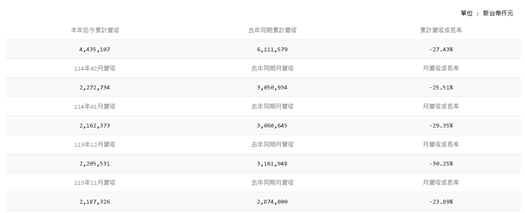 南亞科技2 月合併營收新台幣 22.73 億元 較1月增加 5.10%