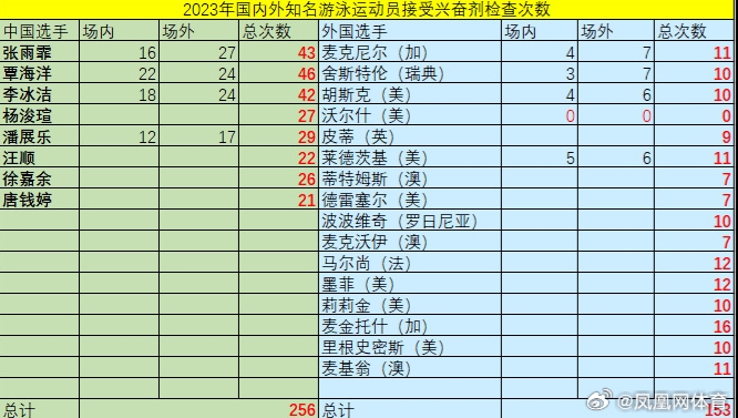 巴黎奧運／中國游泳隊照3餐被藥檢200次！外媒揭「黑歷史」泳壇全傻眼