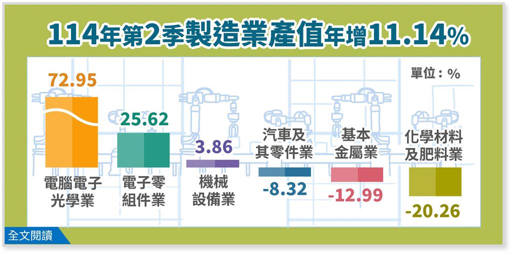 快新聞／厲害！台灣製造業景氣佳　經濟部：產值較去年同季增加11％