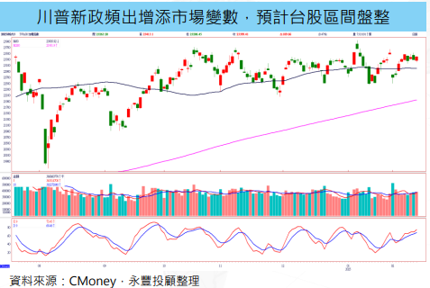 川普頻出招  台股出現類股調整